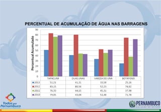 PERCENTUAL DE ACUMULAÇÃO DE ÁGUA NAS BARRAGENS
 