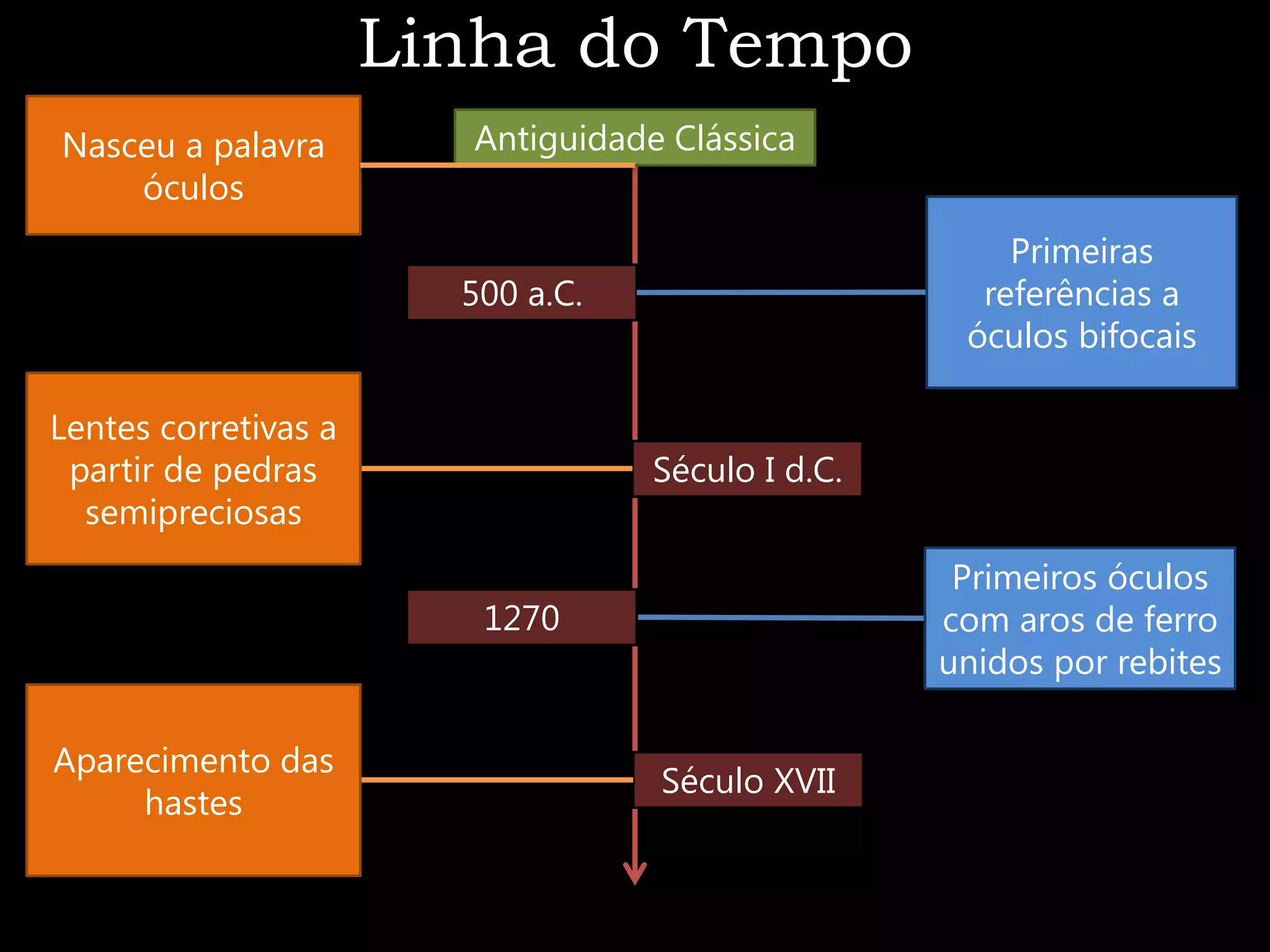 Linha do Tempo
Nasceu a palavra        Antiguidade Clássica
    óculos
                                                       Primeiras
                        500 a.C.                     referências a
                                                    óculos bifocais

Lentes corretivas a
 partir de pedras                  Século I d.C.
  semipreciosas
                                                    Primeiros óculos
                         1270                      com aros de ferro
                                                   unidos por rebites

Aparecimento das
                                   Século XVII
     hastes
 