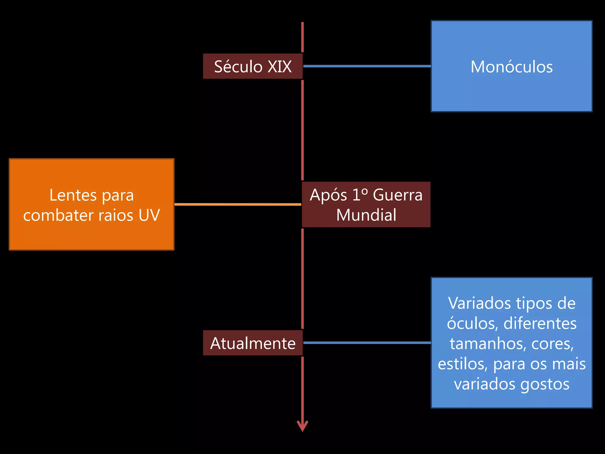 Século XIX                        Monóculos




   Lentes para                   Após 1º Guerra
combater raios UV                   Mundial




                                                   Variados tipos de
                                                   óculos, diferentes
                    Atualmente                     tamanhos, cores,
                                                  estilos, para os mais
                                                    variados gostos
 
