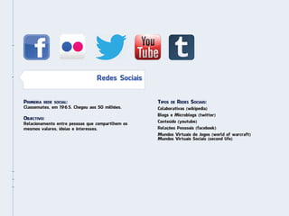 Redes Sociais


Primeira   rede social:                           Tipos   de   Redes Sociais:
Classemates, em 1965. Chegou aos 50 milhões.      Colaborativas (wikipedia)
                                                  Blogs e Microblogs (twitter)
Objectivo:
Relacionamento entre pessoas que compartlhem os   Conteúdo (youtube)
mesmos valores, ideias e interesses.              Relações Pessoais (facebook)
                                                  Mundos Virtuais de Jogos (world of warcraft)
                                                  Mundos Virtuais Sociais (second life)
 