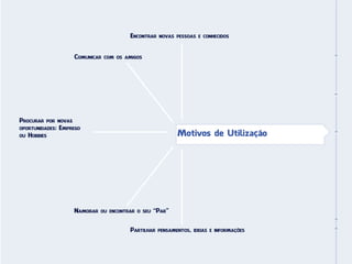 Encontrar   novas pessoas e conhecidos



                       Comunicar   com os amigos




Procurar   por novas
oportunidades:   Emprego
ou   Hobbies                                                   Motivos de Utilização




                       Namorar   ou encontrar o seu   “Par”


                                            Partilhar   pensamentos, ideias e informações
 