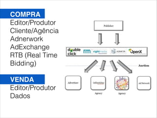 COMPRA
Editor/Produtor
Cliente/Agência
Adnerwork
AdExchange
RTB (Real Time
Bidding)


VENDA
Editor/Produtor
Dados
 