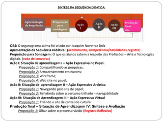 SÍNTESE DA SEQUÊNCIA DIDÁTICA:
OBS: O organograma acima foi criado por Joaquim Noverraz Dolz
Apresentação da Sequência Didática: (acolhimento, competência/habilidades,registro)
Proposição para Sondagem: O que os alunos sabem a respeito das Profissões – Arte e Tecnologias
digitais. (roda de conversa)
Ação I: Situação de aprendizagem I – Ação Expressiva no Papel.
Proposição 1: Compartilhando as pesquisas;
Proposição 2: Armazenamento em nuvens;
Proposição 3: Wireframe;
Proposição 4: Web site no papel;
Ação II: Situação de aprendizagem II – Ação Expressiva Artística
Proposição 1: Navegando pelo site de papel;
Proposição 2: Refletindo sobre o percurso trilhado – navegabilidade
Ação III: Situação de Aprendizagem III – Ação Expressiva Virtual
Proposição 1: Criando o site de conteúdo cultural
Produção final – Situação de Aprendizagem IV: Síntese e Avaliação
Proposição 1: Olhar sobre o processo vivido (Registro Reflexivo)
 