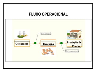 FLUXO OPERACIONAL
PublicaçãoPublicação
CelebraçãoCelebração Prestação dePrestação de
ContasContas
EncerramentoEncerramento
ExecuçãoExecução
 
