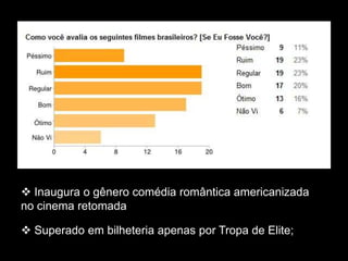  Inaugura o gênero comédia romântica americanizada
no cinema retomada
 Superado em bilheteria apenas por Tropa de Elite;
 