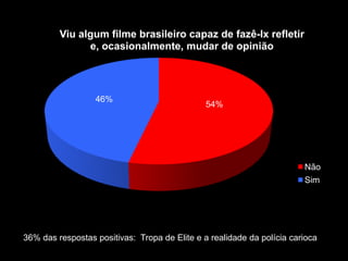 54%
46%
Viu algum filme brasileiro capaz de fazê-lx refletir
e, ocasionalmente, mudar de opinião
Não
Sim
36% das respostas positivas: Tropa de Elite e a realidade da polícia carioca
 