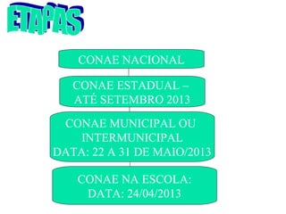 CONAE NACIONAL
CONAE ESTADUAL –
ATÉ SETEMBRO 2013
CONAE MUNICIPAL OU
INTERMUNICIPAL
DATA: 22 A 31 DE MAIO/2013
CONAE NA ESCOLA:
DATA: 24/04/2013
 