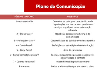 TÓPICOS DO PLANO OBJETIVOS
1 – Apresentação Descrever as principais caracterísitcas da
organização, sua marca, seus produtos e
serviços e qualquer outra informação
relevante
2 – O que fazer? Objetivos: gerais de marketing e de
comunicação
3 – Para quem fazer? Características do público-alvo da campanha
4 – Como fazer? Definição das estratégias de comunicação
5 – Onde fazer? Área da campanha
6 – Como Controlar e avaliar? Formas, indicadores e pessoas responsáveis
pela avaliação e controle
7 – Quanto vai custar? Investimentos: Específicos e Geral
8 – Anexos Dados e informações que embasem o plano
 