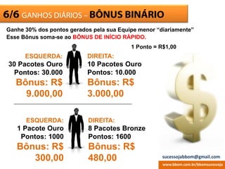 ESCRITÓRIO VIRTUAL6/6 GANHOS DIÁRIOS – BÔNUS BINÁRIO
Ganhe 30% dos pontos gerados pela sua Equipe menor “diariamente”
Esse Bônus soma-se ao BÔNUS DE INÍCIO RÁPIDO.
ESQUERDA:
30 Pacotes Ouro
Pontos: 30.000
Bônus: R$
9.000,00
DIREITA:
10 Pacotes Ouro
Pontos: 10.000
Bônus: R$
3.000,00
ESQUERDA:
1 Pacote Ouro
Pontos: 1000
Bônus: R$
300,00
DIREITA:
8 Pacotes Bronze
Pontos: 1600
Bônus: R$
480,00
www.bbom.com.br/bbomsucessoja
1 Ponto = R$1,00
sucessojabbom@gmail.com
 