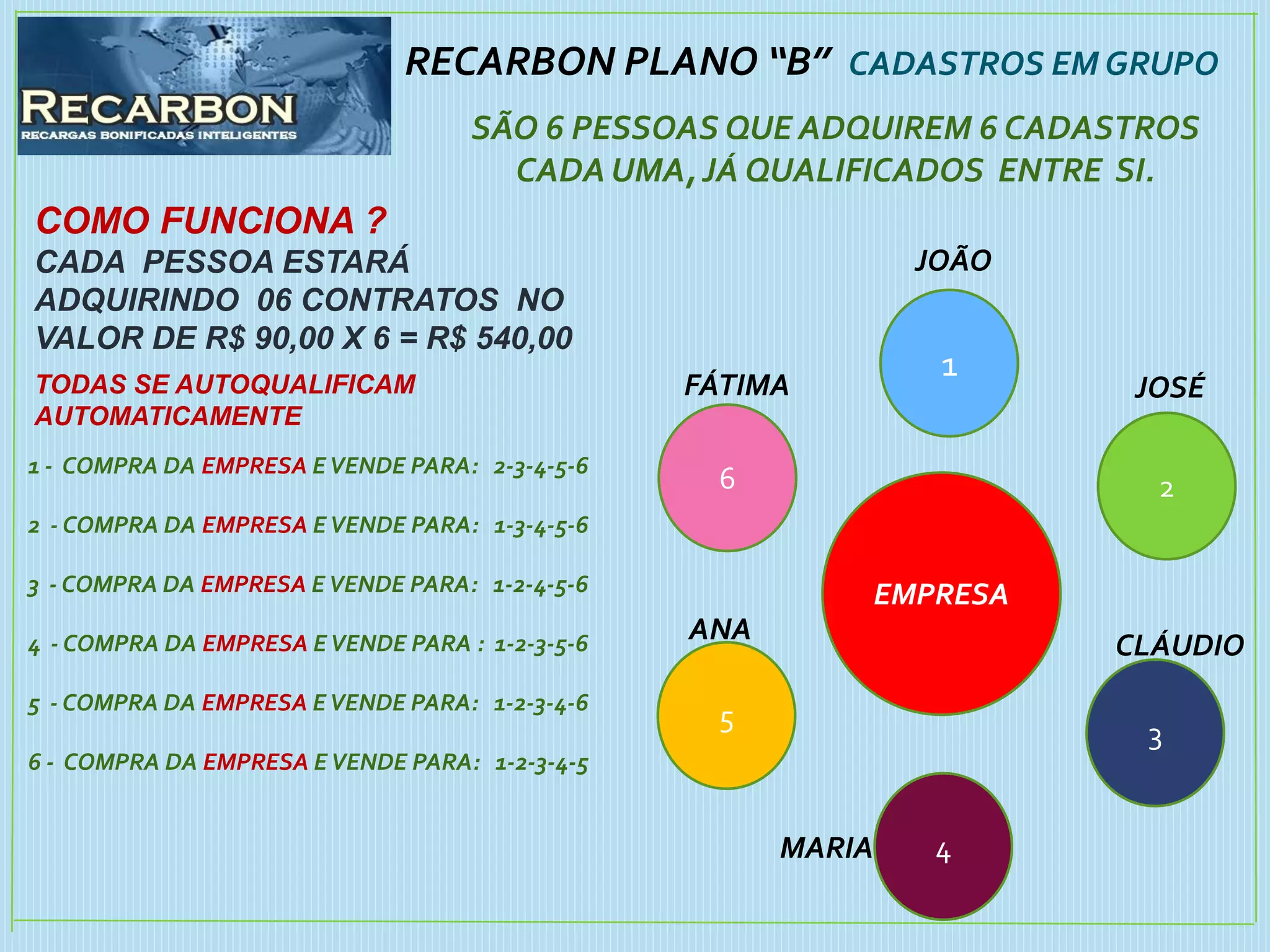 4
6
3
1
5
2
EMPRESA
JOÃO
JOSÉ
CLÁUDIO
MARIA
ANA
FÁTIMA
RECARBON PLANO “B” CADASTROS EM GRUPO
SÃO 6 PESSOAS QUE ADQUIREM 6 CADASTROS
CADA UMA, JÁ QUALIFICADOS ENTRE SI.
COMO FUNCIONA ?
CADA PESSOA ESTARÁ
ADQUIRINDO 06 CONTRATOS NO
VALOR DE R$ 90,00 X 6 = R$ 540,00
TODAS SE AUTOQUALIFICAM
AUTOMATICAMENTE
1 - COMPRA DA EMPRESA EVENDE PARA: 2-3-4-5-6
2 - COMPRA DA EMPRESA EVENDE PARA: 1-3-4-5-6
3 - COMPRA DA EMPRESA EVENDE PARA: 1-2-4-5-6
4 - COMPRA DA EMPRESA EVENDE PARA : 1-2-3-5-6
5 - COMPRA DA EMPRESA EVENDE PARA: 1-2-3-4-6
6 - COMPRA DA EMPRESA EVENDE PARA: 1-2-3-4-5
 