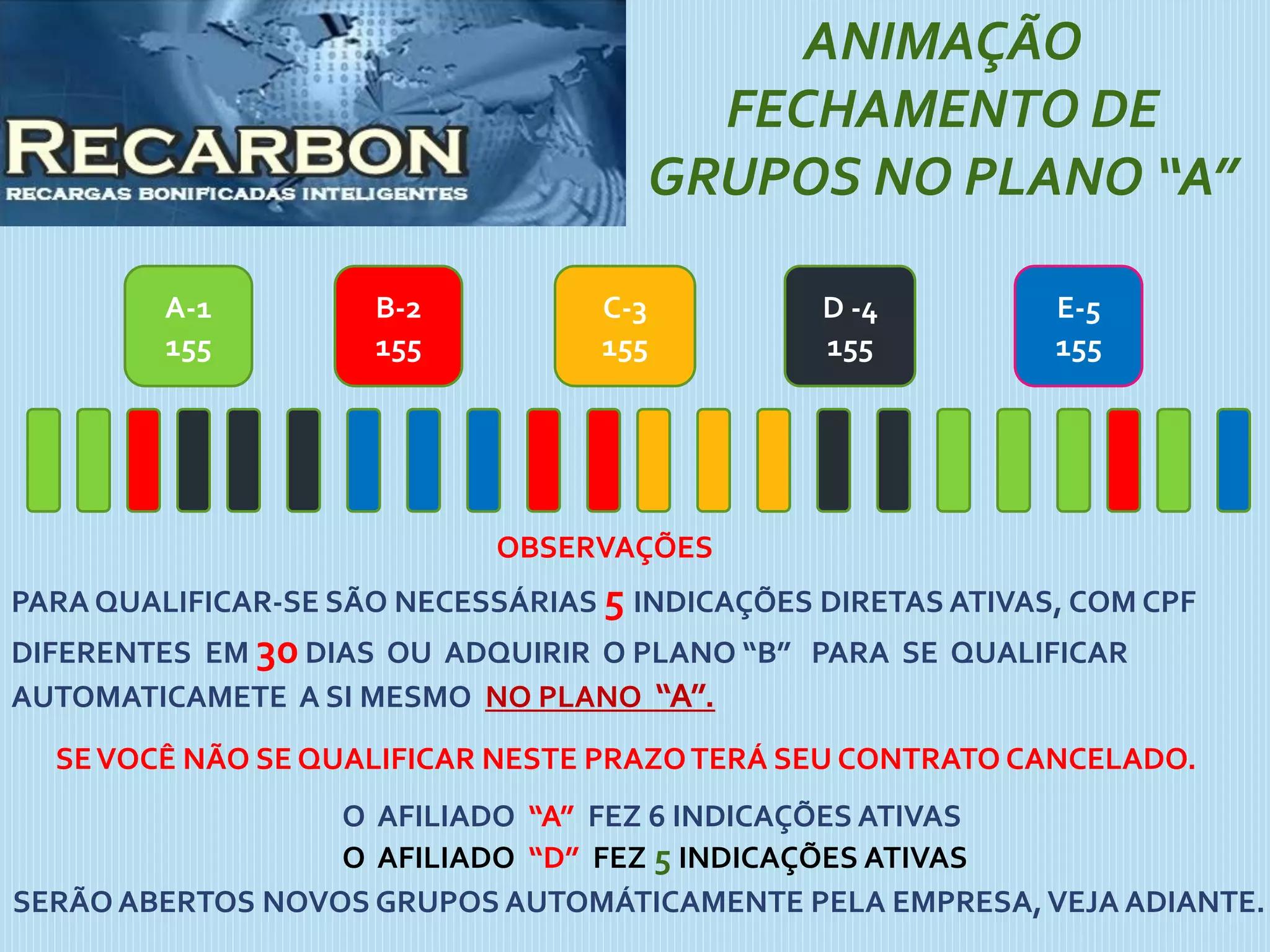 ANIMAÇÃO
FECHAMENTO DE
GRUPOS NO PLANO “A”
A-1
155
B-2
155
C-3
155
D -4
155
E-5
155
OBSERVAÇÕES
PARA QUALIFICAR-SE SÃO NECESSÁRIAS 5 INDICAÇÕES DIRETAS ATIVAS, COM CPF
DIFERENTES EM 30 DIAS OU ADQUIRIR O PLANO “B” PARA SE QUALIFICAR
AUTOMATICAMETE A SI MESMO NO PLANO “A”.
SEVOCÊ NÃO SE QUALIFICAR NESTE PRAZOTERÁ SEU CONTRATO CANCELADO.
O AFILIADO “A” FEZ 6 INDICAÇÕES ATIVAS
O AFILIADO “D” FEZ 5 INDICAÇÕES ATIVAS
SERÃO ABERTOS NOVOS GRUPOS AUTOMÁTICAMENTE PELA EMPRESA,VEJA ADIANTE.
 