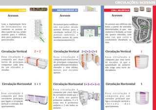 CIRCULAÇÕES/ACESSOS
TETRIS ROLER COASTER 72
Circulação Vertical
Circulação Horizontal
Circulação Vertical
Circulação Horizontal
Acessos Acessos Acessos
Essa circulação é
composta por duas
torres de principais
compostas cada uma
de um elevador e
escadas.
Essa circulação é
composta por dois
corredores principais
que ligam a circulação
vertical a entrada dos
apartamentos.
2 + 2
1 + 1
Circulação Vertical
Circulação Horizontal
1
1
E s s a c i r c u l a ç ã o é
composta por uma torre
de escadas, já que a
quantidade de andares
não exige uma torre de
elevadores.
E s s a c i r c u l a ç ã o é
c o m p o s t a p o r u m
corredor principal que
liga a circulação vertical a
e n t r a d a d o s
apartamentos.
E s s a c i r c u l a ç ã o é
composta por cinco torres
de principais compostas,
quatrodelasporescadase
elevador e uma ultima,
menor, por escadas
apenas.
E s s a c i r c u l a ç ã o é
composta por cinco tipos
de corredores sendo que 1
e 4 estão nos quatro
primeiros andares, 3 e 5
estão nos 8 primeiros
andares e 2 em todos os
andares.
1
2
3
4
5
1+1+1+1+1
2+2+2+2+1
Os acessos para o edifícios
são variados desde
acessos diretos para a
circulação vertical (1) a
acessos indiretos, e
também acesso de caros
aoestacionamento(2).
1 1
2
Com a implantação livre
d e fe c h a m e n to s n o
contorno os acessos se
dão a partir da rua, sendo
acessos para o edifício,
dois para pedetres e um
paraveículos.
Os acessos aos edifícios são
feitos a partir de entradas
determinadas, já que seu
contorno é fechado, ao total
são quatro entradas, com
uma rua que corta o
condomínio dividindo os
dois.
CONJ. HELIÓPOLIS
 