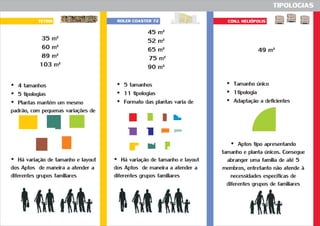 TIPOLOGIAS
TETRIS ROLER COASTER 72 CONJ. HELIÓPOLIS
35 m²
60 m²
89 m²
103 m²
45 m²
52 m²
65 m²
75 m²
90 m²
49 m²
?4 tamanhos
?5 tipologias
?Plantas mantém um mesmo
padrão, com pequenas variações de
?5 tamanhos
?11 tipologias
?Formato das plantas varia de
?Tamanho único
?1tipologia
?Adaptação a deficientes
?Há variação de tamanho e layout
dos Aptos de maneira a atender a
diferentes grupos familiares
?Aptos tipo apresentando
tamanho e planta únicos. Consegue
abranger uma família de até 5
membros, entretanto não atende à
necessidades específicas de
diferentes grupos de familiares
?Há variação de tamanho e layout
dos Aptos de maneira a atender a
diferentes grupos familiares
 