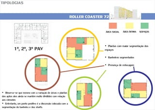 ROLLER COASTER 72
TIPOLOGIAS
ÁREA SOCIAL ÁREA ÍNTIMA SERVIÇOS
1º, 2 PAVº, 3º ?Plantas com maior segmentação dos
espaços
?Banheiros segmentados
?Presença de estocagem
?Observa-se que mesmo com a variação de áreas e plantas
dos aptos eles ainda se mantém muito divididos com relação
aos cômodos
?Entretanto, um ponto positivo é a discussão colocada com a
segmentação do banheiro e dos shafts
 