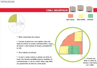 CONJ. HELIÓPOLIS
TIPOLOGIAS
ÁREA SOCIAL ÁREA ÍNTIMA SERVIÇOS
?Maior segmentação dos espaços
?Formato da planta tem como objetivo visão mais
ampla do entorno ao usuário, entretanto limita a opção
de layouts e sobre´posição de funções, principalmente
na sala
?Área molhada concentrada
?A sala é o ponto central, se abrindo com 6,5m de
frente. Seu tamanho possibilita pequenas atividades de
confraternização e o ato de receber visitas (algo difícil
nos apartamentos de interesse social atuais)
?A parede que
divide a cozinha da
entrada é mais baixa,
com 1,80m
 