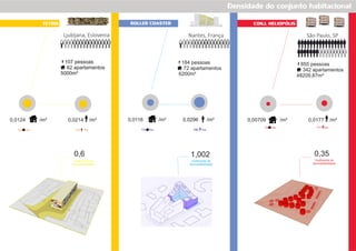 Densidade do conjunto habitacional
TETRIS ROLLER COASTER CONJ. HELIOPÓLIS
Ljubljana, Eslovenia Nantes, França São Paulo, SP
0,0124 /m² 0,0214 /m²
124 /ha 214 /ha
107 pessoas
62 apartamentos
5000m²
107 pessoas
62 apartamentos
5000m²
0,6
Coeficiente de
Aproveitabilidade
0,0116 0,0296/m² /m²
116 /ha 296 /ha
184 pessoas
72 apartamentos
6200m²
1,002
Coeficiente de
Aproveitabilidade
0,00709 /m² 0,0177 /m²
70 /ha 177 /ha
855 pessoas
342 apartamentos
48209,87m²
0,35
Coeficiente de
Aproveitabilidade
 