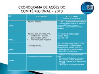 MÊS ACÕES INTERNAS AÇÕES EXTERNAS
(próprias ou em parceria)
ABRIL
-Reunião interna. 12- 9h - reunião com nível central
- Consultoria para correção da prestação
de contas 2012 das escolas com
pendência e/ou que não tinham sido
entregues.
MAIO
-Reunião com o Comitê, 14h.
combinado - reunião
quinzenal do Comitê .
Implementação do portal.
10-reunião Mais Educação -
escolas 2012
aud. CRE- 9h
JUNHO
- Reunião interna.
20- Reunião com gestores sobre
planejamento Acessibilidade.
Planejamento on line. Aud. CRE.
- consultoria com as escolas do PME -
3/06 e 6/06 – manhã e tarde
JULHO
-Correção interna dos planejamnetos.
- Correção on line dos planejamentos
PDDE.
- Consultoria individual com diretores
para analisar, orientar, deliberar e
controlar a elaboração do planejamento
do PDDE.
- -Prestação de contas parcial do PME
CRONOGRAMA DE AÇÕES DO
COMITÊ REGIONAL - 2013
 