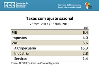 Secretaria de Planejamento,
Gestão e Participação Cidadã
(%)
PIB 6,4
Impostos 4,0
VAB 6,6
Agropecuária 15,3
Indústria 2,8
Serviços 1,4
Fonte: FEE/CIE/Núcleo de Contas Regionais
Taxas com ajuste sazonal
2° trim. 2013 / 1° trim. 2013
 