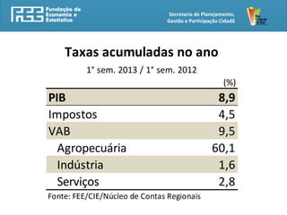 Secretaria de Planejamento,
Gestão e Participação Cidadã
(%)
PIB 8,9
Impostos 4,5
VAB 9,5
Agropecuária 60,1
Indústria 1,6
Serviços 2,8
Fonte: FEE/CIE/Núcleo de Contas Regionais
Taxas acumuladas no ano
1° sem. 2013 / 1° sem. 2012
 