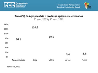 Secretaria de Planejamento,
Gestão e Participação Cidadã
60,1
114,6
69,6
5,4 8,6
0,0
20,0
40,0
60,0
80,0
100,0
120,0
140,0
Agropecuária Soja Milho Arroz Fumo
Taxas (%) da Agropecuária e produtos agrícolas selecionados
1° sem. 2013 / 1° sem. 2012
Fonte: FEE, IBGE.
 