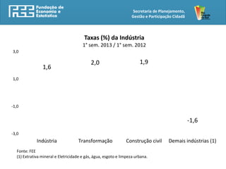 Secretaria de Planejamento,
Gestão e Participação Cidadã
1,6
2,0 1,9
-1,6
-3,0
-1,0
1,0
3,0
Indústria Transformação Construção civil Demais indústrias (1)
Taxas (%) da Indústria
1° sem. 2013 / 1° sem. 2012
Fonte: FEE
(1) Extrativa mineral e Eletricidade e gás, água, esgoto e limpeza urbana.
 