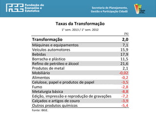 Secretaria de Planejamento,
Gestão e Participação Cidadã
(%)
Transformação 2,0
Máquinas e equipamentos 7,1
Veículos automotores 15,9
Bebidas 17,9
Borracha e plástico 11,5
Refino de petróleo e álcool 21,6
Produtos de metal 2,1
Mobiliário -0,02
Alimentos -0,2
Celulose, papel e produtos de papel -3,5
Fumo -2,8
Metalurgia básica -8,8
Edição, impressão e reprodução de gravações -7,2
Calçados e artigos de couro -3,9
Outros produtos químicos -5,4
Fonte: IBGE.
Taxas da Transformação
1° sem. 2013 / 1° sem. 2012
 