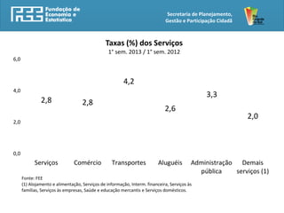 Secretaria de Planejamento,
Gestão e Participação Cidadã
2,8 2,8
4,2
2,6
3,3
2,0
0,0
2,0
4,0
6,0
Serviços Comércio Transportes Aluguéis Administração
pública
Demais
serviços (1)
Taxas (%) dos Serviços
1° sem. 2013 / 1° sem. 2012
Fonte: FEE
(1) Alojamento e alimentação, Serviços de informação, Interm. financeira, Serviços às
famílias, Serviços às empresas, Saúde e educação mercantis e Serviços domésticos.
 