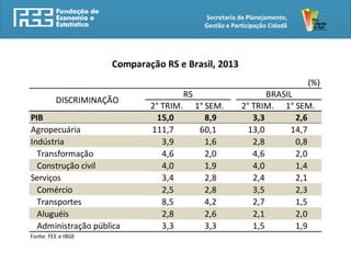 Secretaria de Planejamento,
Gestão e Participação Cidadã
(%)
2° TRIM. 1° SEM. 2° TRIM. 1° SEM.
PIB 15,0 8,9 3,3 2,6
Agropecuária 111,7 60,1 13,0 14,7
Indústria 3,9 1,6 2,8 0,8
Transformação 4,6 2,0 4,6 2,0
Construção civil 4,0 1,9 4,0 1,4
Serviços 3,4 2,8 2,4 2,1
Comércio 2,5 2,8 3,5 2,3
Transportes 8,5 4,2 2,7 1,5
Aluguéis 2,8 2,6 2,1 2,0
Administração pública 3,3 3,3 1,5 1,9
Fonte: FEE e IBGE
Comparação RS e Brasil, 2013
RS BRASIL
DISCRIMINAÇÃO
 