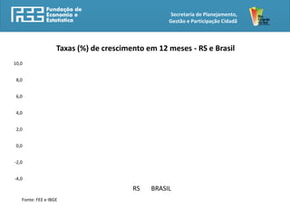 Secretaria de Planejamento,
Gestão e Participação Cidadã
-4,0
-2,0
0,0
2,0
4,0
6,0
8,0
10,0
Taxas (%) de crescimento em 12 meses - RS e Brasil
RS BRASIL
Fonte: FEE e IBGE
 