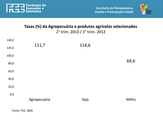 Secretaria de Planejamento,
Gestão e Participação Cidadã
111,7 114,6
69,6
0,0
20,0
40,0
60,0
80,0
100,0
120,0
140,0
Agropecuária Soja Milho
Taxas (%) da Agropecuária e produtos agrícolas selecionados
2° trim. 2013 / 2° trim. 2012
Fonte: FEE, IBGE.
 