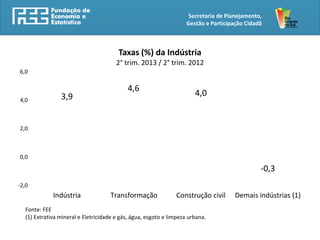 Secretaria de Planejamento,
Gestão e Participação Cidadã
3,9
4,6
4,0
-0,3
-2,0
0,0
2,0
4,0
6,0
Indústria Transformação Construção civil Demais indústrias (1)
Taxas (%) da Indústria
2° trim. 2013 / 2° trim. 2012
Fonte: FEE
(1) Extrativa mineral e Eletricidade e gás, água, esgoto e limpeza urbana.
 