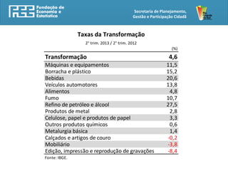 Secretaria de Planejamento,
Gestão e Participação Cidadã
(%)
Transformação 4,6
Máquinas e equipamentos 11,5
Borracha e plástico 15,2
Bebidas 20,6
Veículos automotores 13,8
Alimentos 4,8
Fumo 10,7
Refino de petróleo e álcool 27,5
Produtos de metal 2,8
Celulose, papel e produtos de papel 3,3
Outros produtos químicos 0,6
Metalurgia básica 1,4
Calçados e artigos de couro -0,2
Mobiliário -3,8
Edição, impressão e reprodução de gravações -8,4
Fonte: IBGE.
Taxas da Transformação
2° trim. 2013 / 2° trim. 2012
 