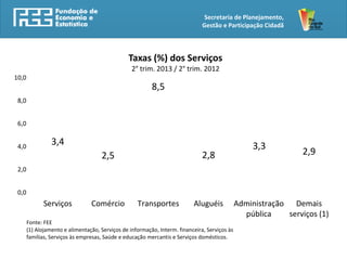 Secretaria de Planejamento,
Gestão e Participação Cidadã
3,4
2,5
8,5
2,8
3,3
2,9
0,0
2,0
4,0
6,0
8,0
10,0
Serviços Comércio Transportes Aluguéis Administração
pública
Demais
serviços (1)
Taxas (%) dos Serviços
2° trim. 2013 / 2° trim. 2012
Fonte: FEE
(1) Alojamento e alimentação, Serviços de informação, Interm. financeira, Serviços às
famílias, Serviços às empresas, Saúde e educação mercantis e Serviços domésticos.
 