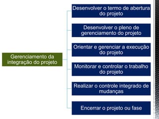Gerenciamento da
integração do projeto
Desenvolver o termo de abertura
do projeto
Desenvolver o pleno de
gerenciamento do projeto
Orientar e gerenciar a execução
do projeto
Monitorar e controlar o trabalho
do projeto
Realizar o controle integrado de
mudanças
Encerrar o projeto ou fase
 