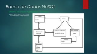Banco de Dados NoSQL
Modelo de Dados Agregados – Exemplo
Modelo

Relacional

 