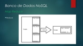 Banco de Dados NoSQL
Map Reduce
Reduce

 