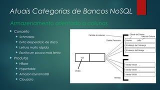 Atuais Categorias de Bancos NoSQL
Armazenamento orientado a colunas


Conceito



Evita desperdício de disco



Leitura muito rápida





Schmaless

Escrita um pouco mais lenta

Produtos


HBase



Hypertable



Amazon DynamoDB



Cloudata

 