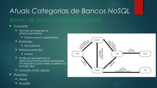 Atuais Categorias de Bancos NoSQL
Banco de Dados orientado a grafos


Conceito


Permite armazenar os
relacionamentos




Entidades




Podem possuir propriedades
Nós (vértices)

Relacionamentos


Arestas







Pode-se representar os
relacionamentos entre entidades
na maneira como eles ocorrem no
mundo real
Consulta muito rápida

Produtos


Neo4j



FlockDB

 