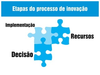 Etapas do processo de inovação
Implementação

Recursos

Decisão

 