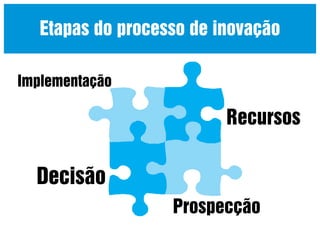 Etapas do processo de inovação
Implementação

Recursos

Decisão
Prospecção

 