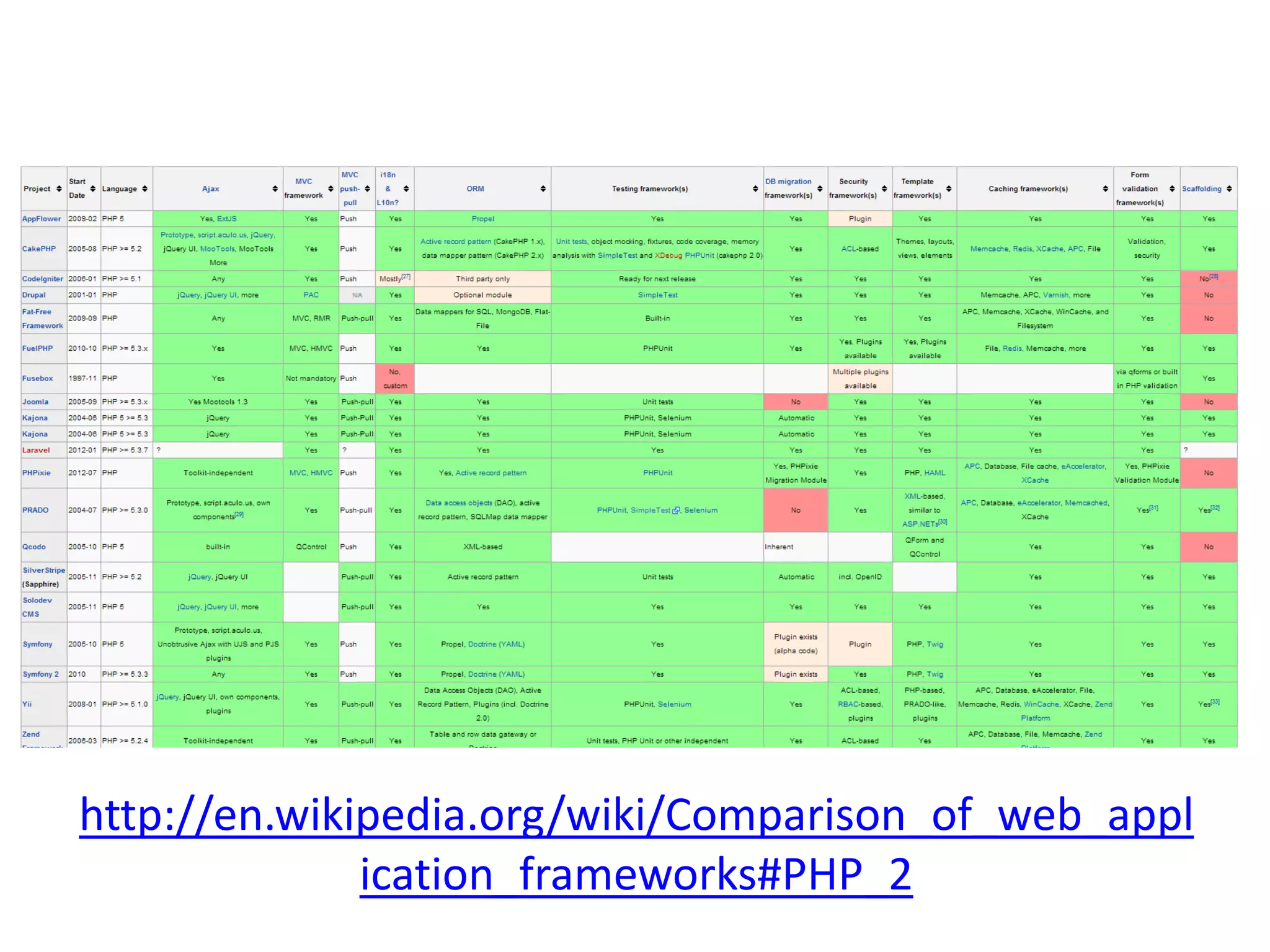 http://en.wikipedia.org/wiki/Comparison_of_web_appl ication_frameworks#PHP_2 