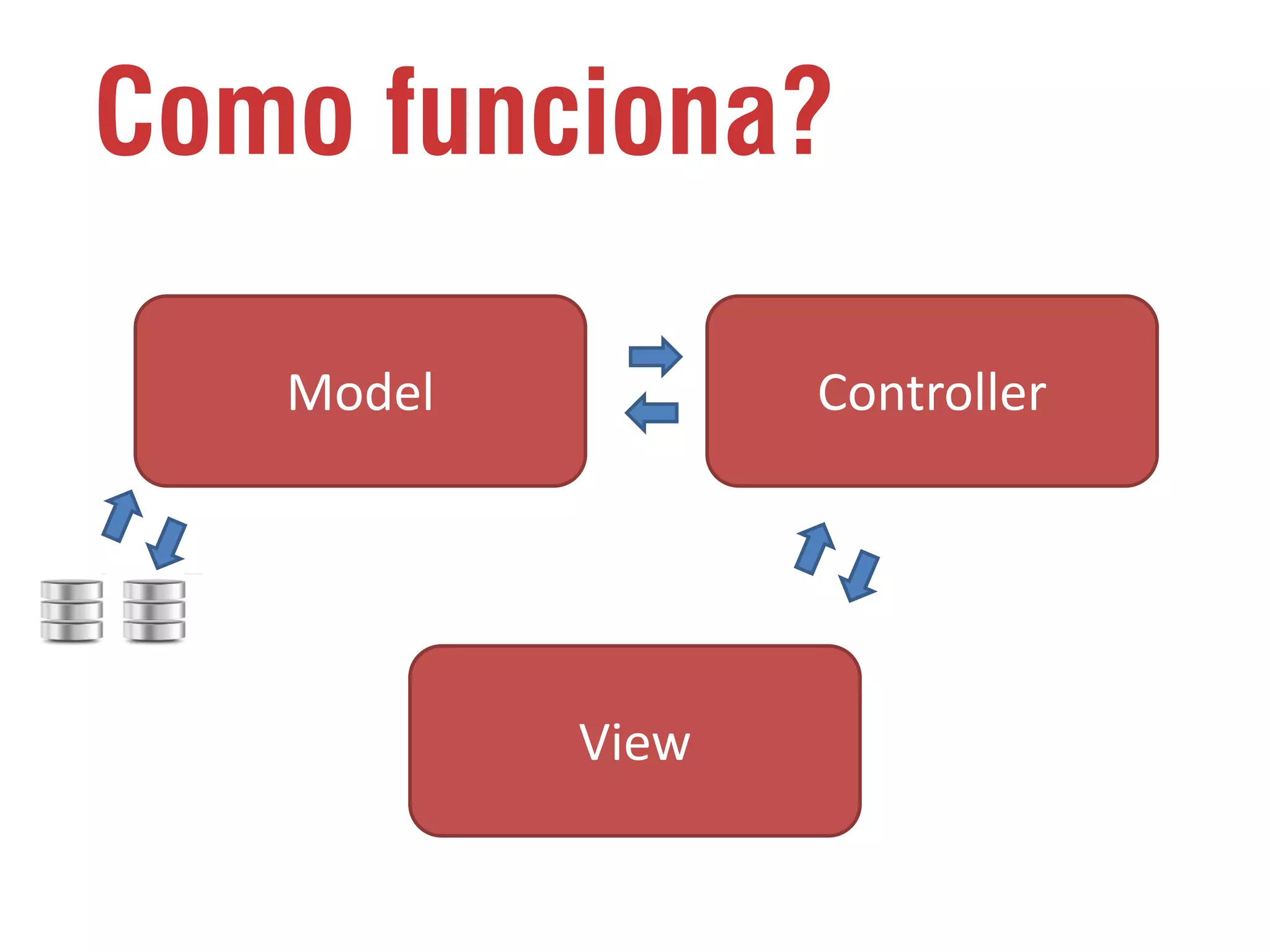 Como funciona? Model Controller View 
