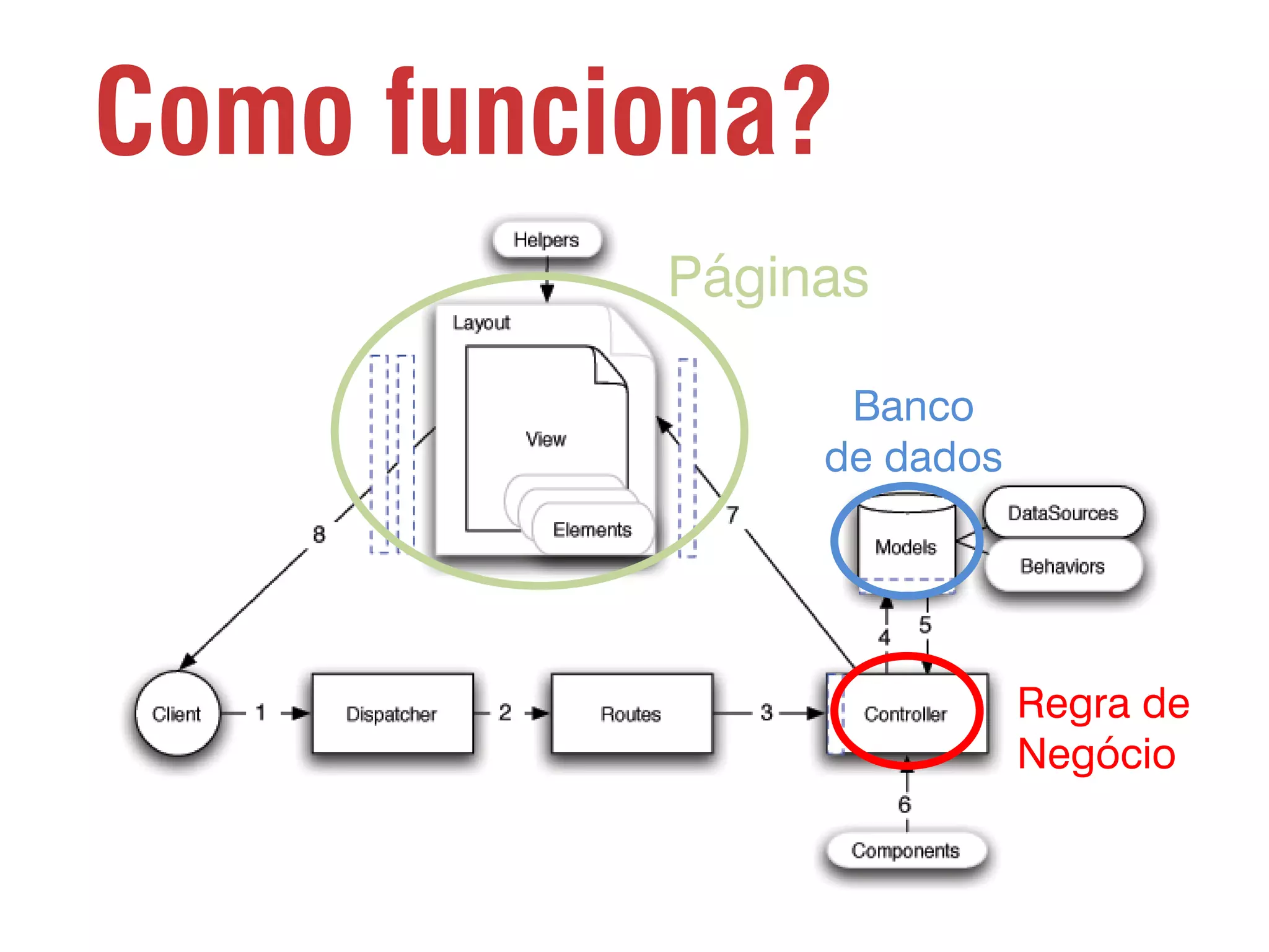 Como funciona? Páginas Banco de dados Regra de Negócio 