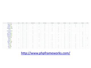 http://www.phpframeworks.com/

 