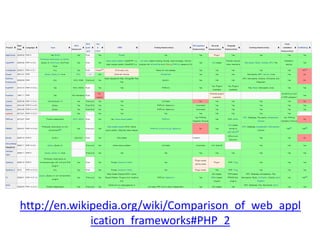 http://en.wikipedia.org/wiki/Comparison_of_web_appl
ication_frameworks#PHP_2

 