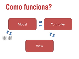 Como funciona?
Model

Controller

View

 