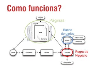 Como funciona?
Páginas
Banco
de dados

Regra de
Negócio

 