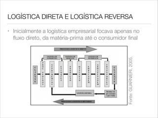 LOGÍSTICA DIRETA E LOGÍSTICA REVERSA
Inicialmente a logística empresarial focava apenas no
ﬂuxo direto, da matéria-prima até o consumidor ﬁnal 

•

 
Fonte: GUARNIERI, 2005.

 

 

 

 

 

 

 

 