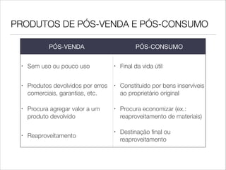 PRODUTOS DE PÓS-VENDA E PÓS-CONSUMO
PÓS-VENDA

PÓS-CONSUMO

•

Sem uso ou pouco uso

•

Final da vida útil

•

Produtos devolvidos por erros
comerciais, garantias, etc.

•

Constituído por bens inservíveis
ao proprietário original

•

Procura agregar valor a um
produto devolvido

•

Procura economizar (ex.:
reaproveitamento de materiais)

•

Destinação ﬁnal ou
reaproveitamento

•

Reaproveitamento

 