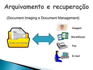 (Document Imaging e Document Management)
Imagem
Word/Excel
Pasta do Cliente

Fax

E-mail

 